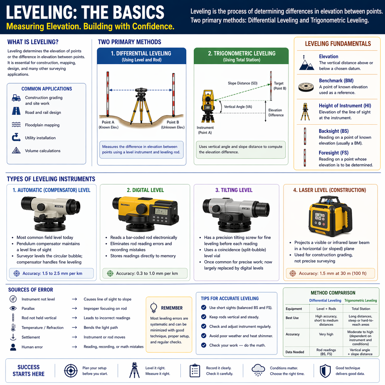 Figure FS.1.2 — Leveling: the basics, instrument types, and fundamentals