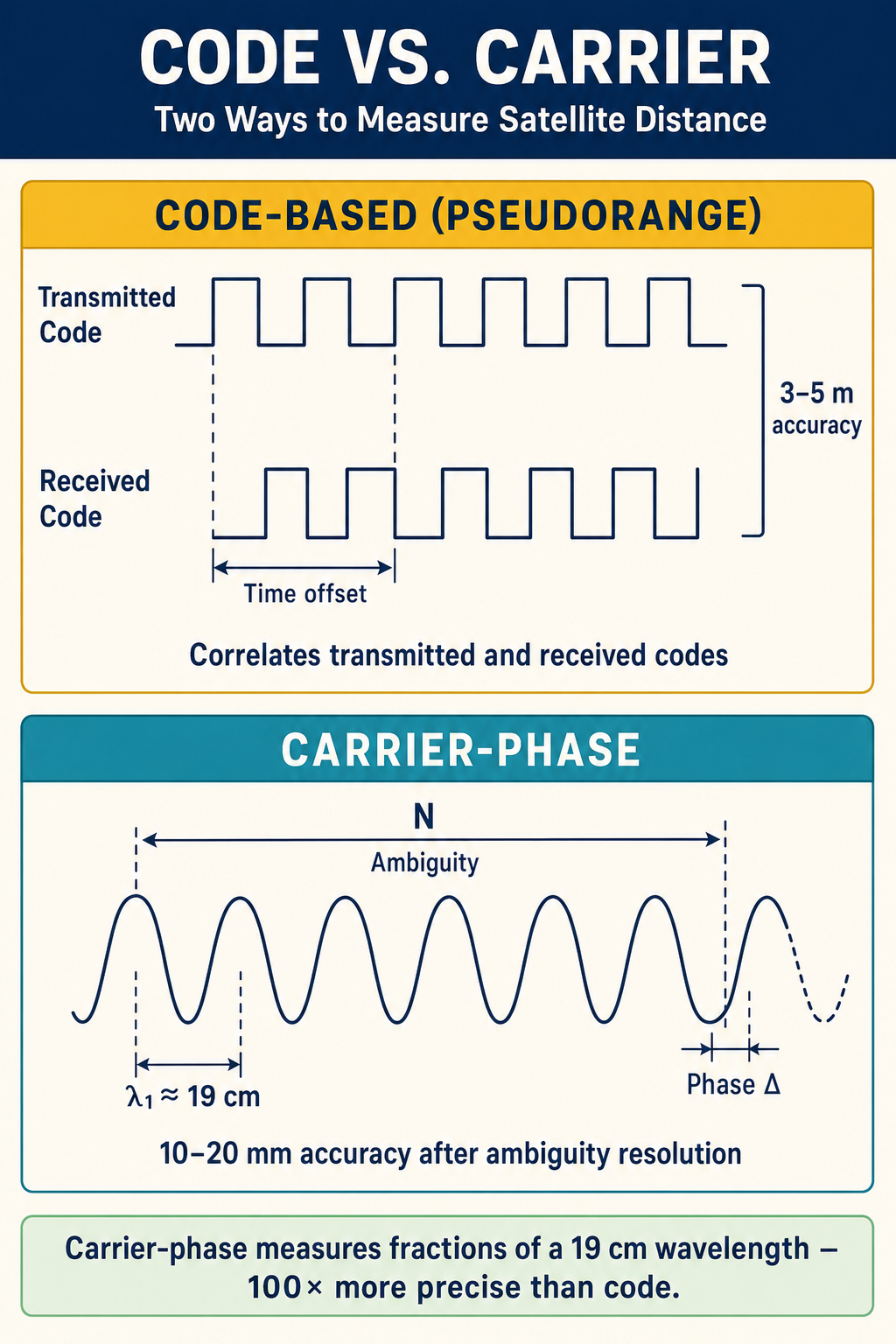 Figure FS.1.3f — Code (~3-5 m) vs carrier-phase (~10-20 mm) GNSS measurement