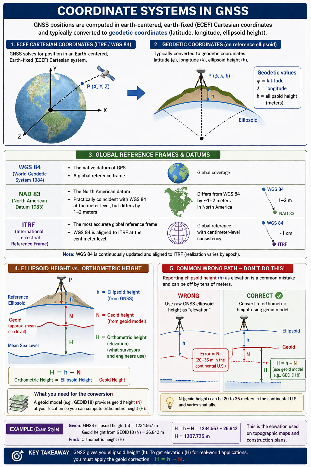 Figure FS.1.3e — Coordinate systems in GNSS: ECEF Cartesian → geodetic; reference frames (WGS 84, NAD 83, ITRF); ellipsoid vs orthometric height with geoid correction