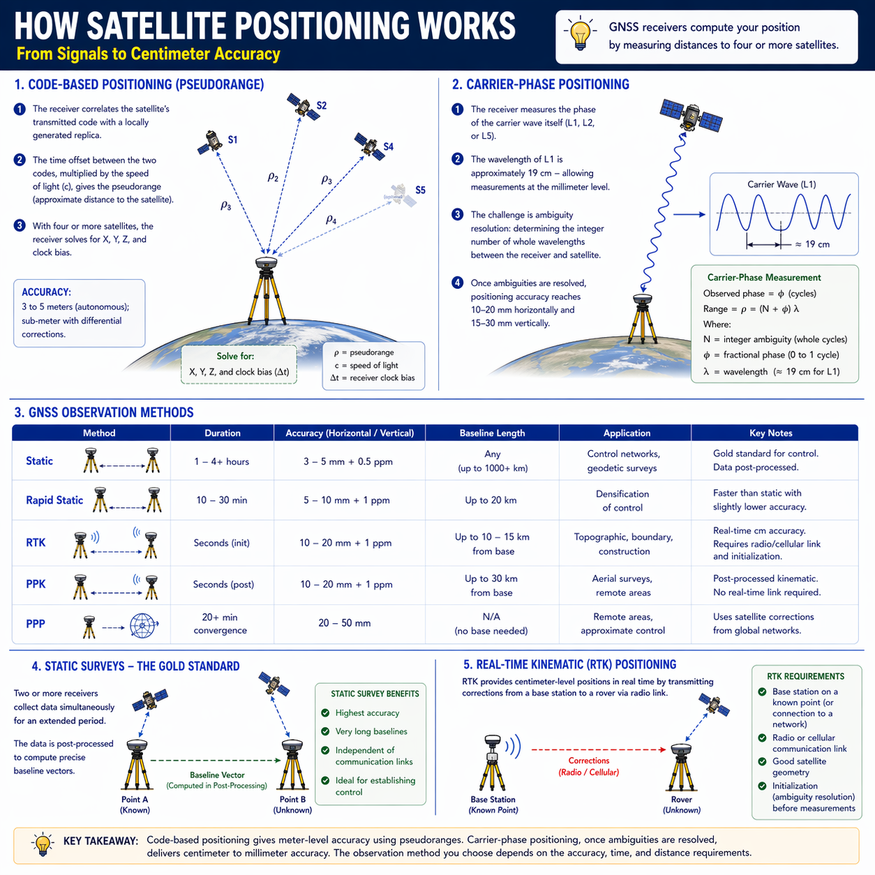 Figure FS.1.3 — How satellite positioning works: code vs. carrier, observation methods, and the 4-satellite requirement