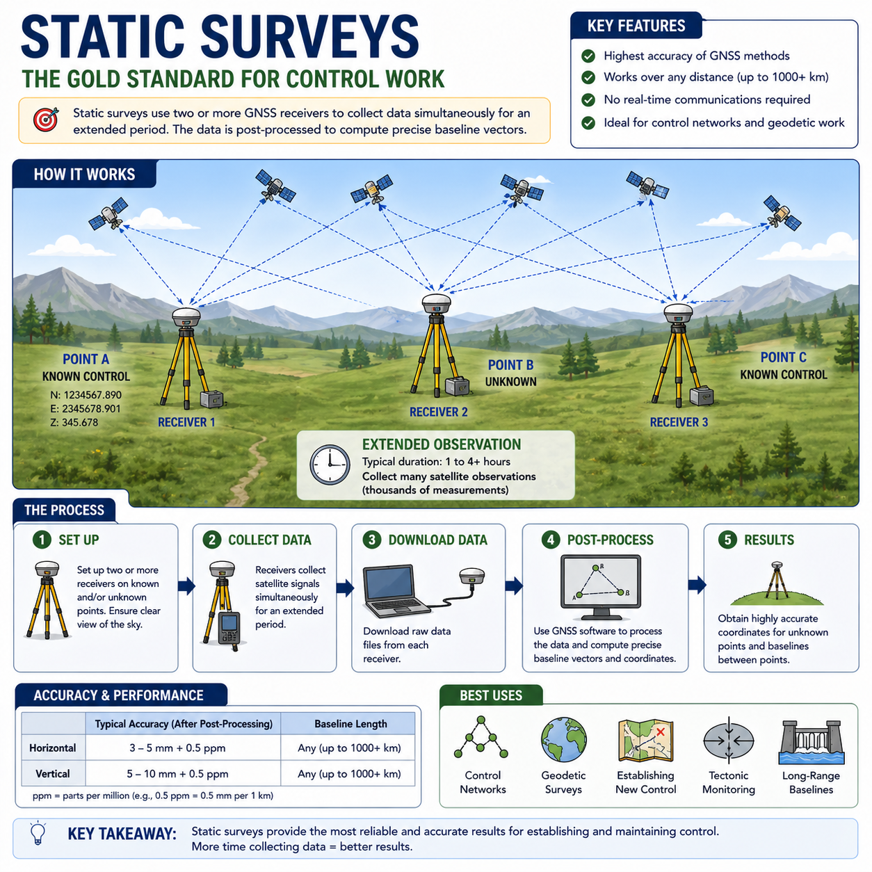 Figure FS.1.3c — Static Surveys: the gold standard for control work, with field setup, post-processing workflow, and accuracy specs