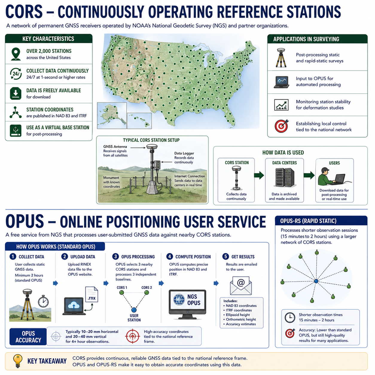 Figure FS.1.4d — CORS network and OPUS workflow: 2,000+ permanent stations, station-data archive, and the 5-step OPUS process for free post-processed positions