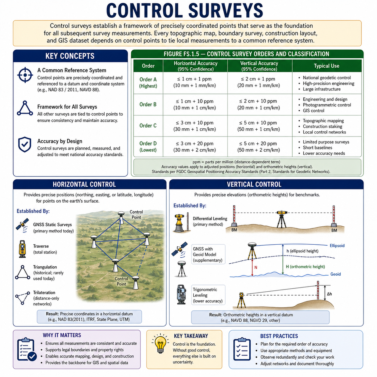 Figure FS.1.5 — Control surveys: framework, horizontal vs vertical control, accuracy by order, and how each is established