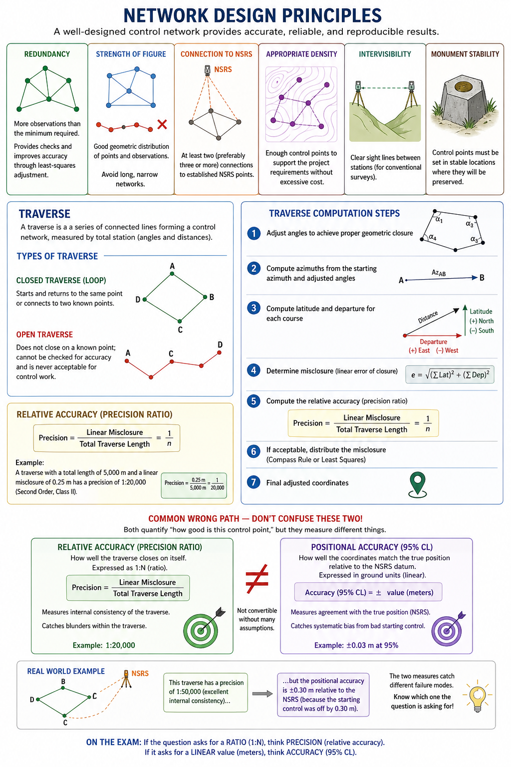 Figure FS.1.5d — Network design principles (redundancy, strength of figure, NSRS connection, density, intervisibility, monument stability) and traverse computation steps