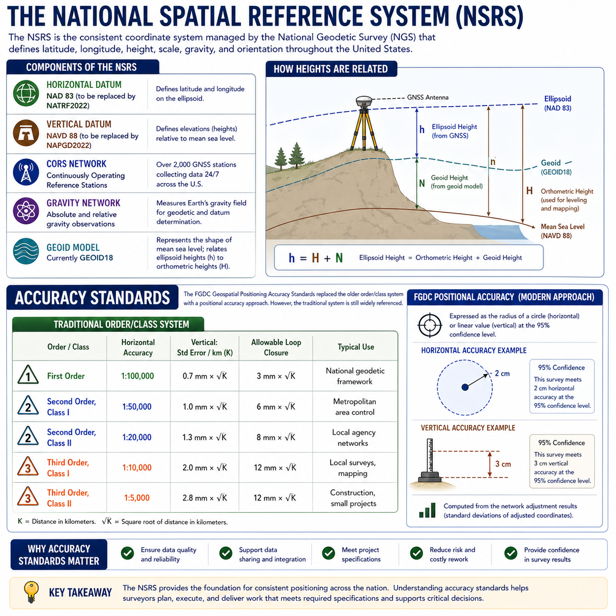 Figure FS.1.5c — The NSRS: NAD 83 / NAVD 88 datums, CORS, gravity, GEOID18; ellipsoid vs geoid vs orthometric heights; FGDC accuracy standards