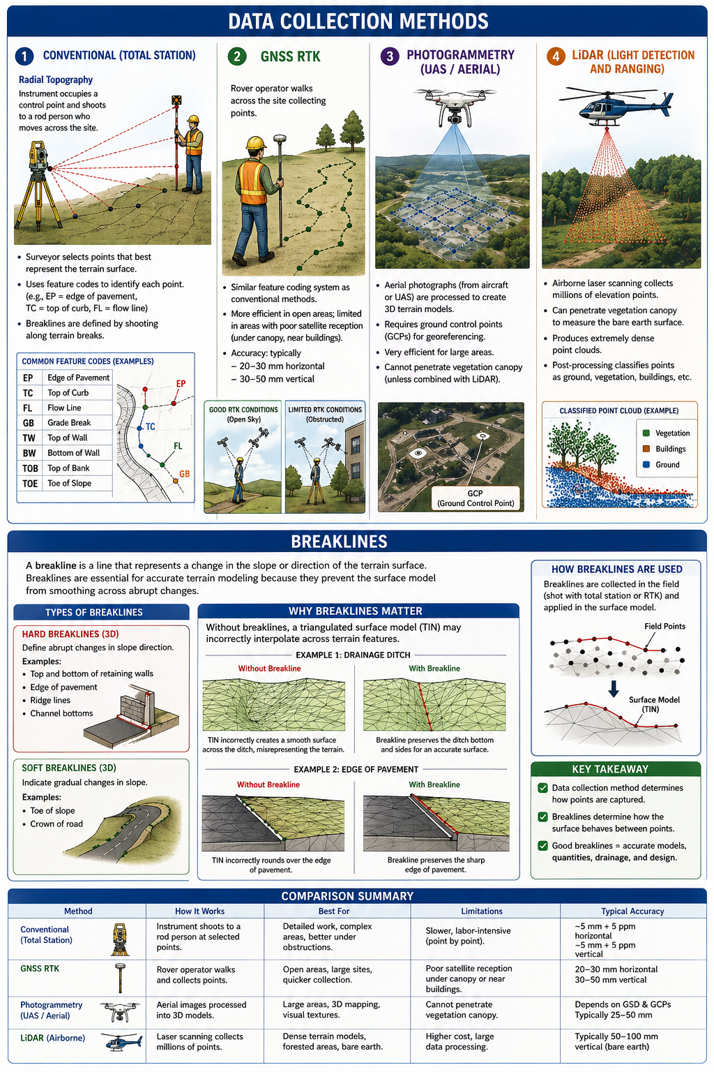 Figure FS.1.7c — Data collection methods compared (radial topo with total station, GNSS RTK, photogrammetry/UAS, airborne LiDAR) and the role of breaklines in TIN modeling