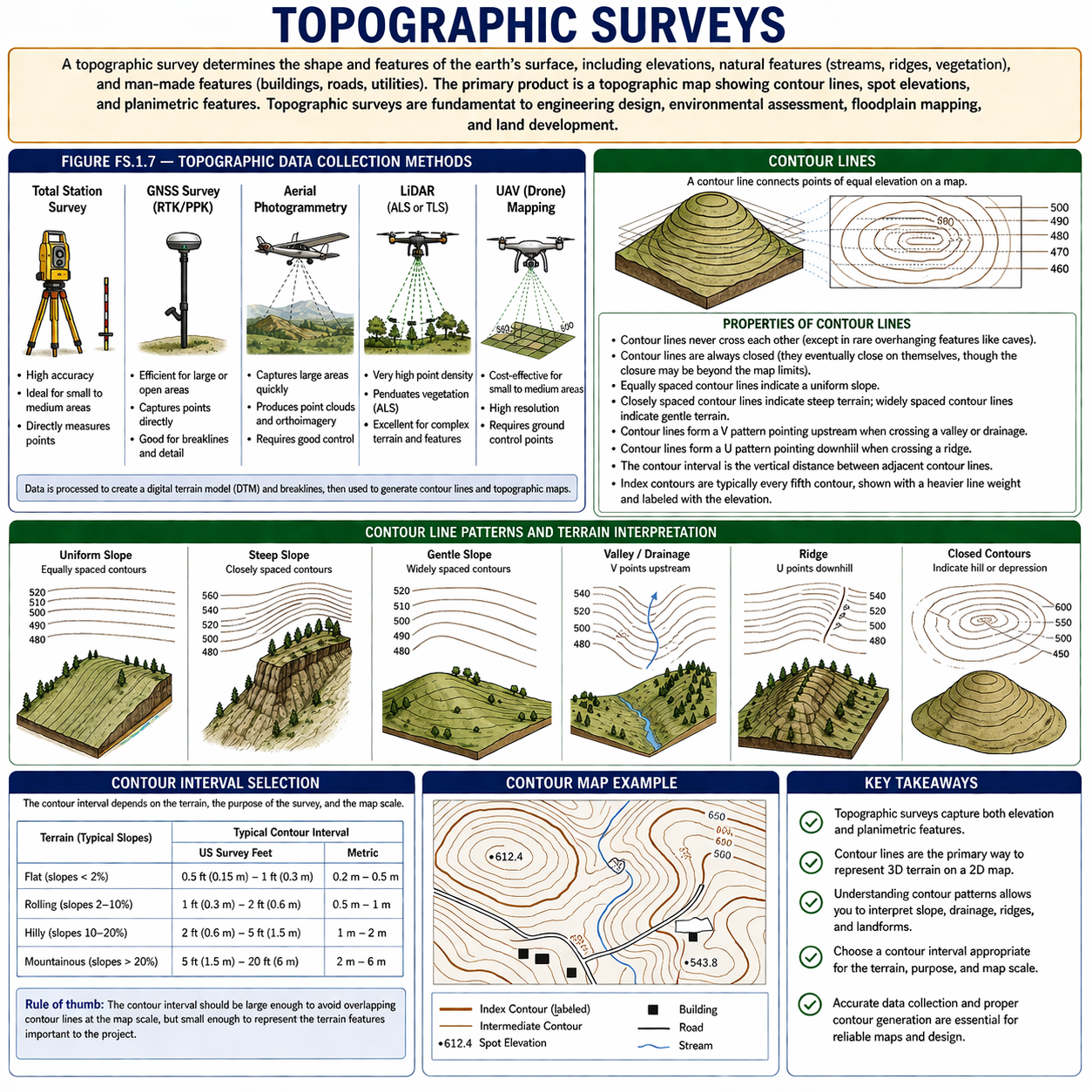 Figure FS.1.7 — Topographic surveys: data collection methods (total station, GNSS, aerial, LiDAR, UAS); contour lines; terrain interpretation; contour interval selection