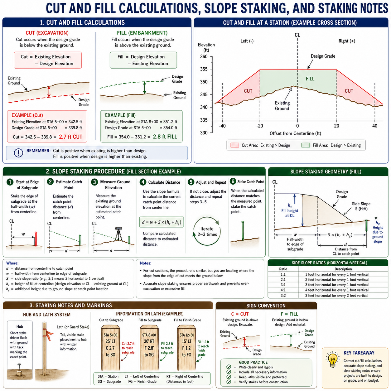Figure FS.1.8c — Cut and fill calculations, cross-section earthwork, slope staking iterative procedure with formulas, hub-and-lath system, and stake-marking sign convention