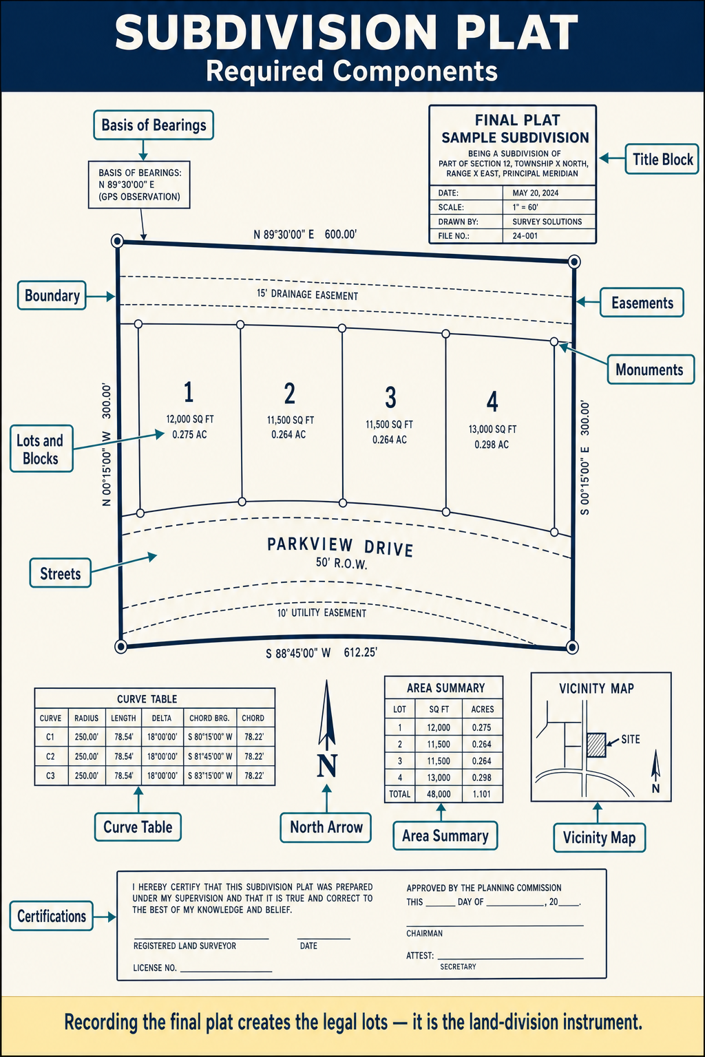 Figure FS.1.9c — Anatomy of a subdivision plat: 12 required components