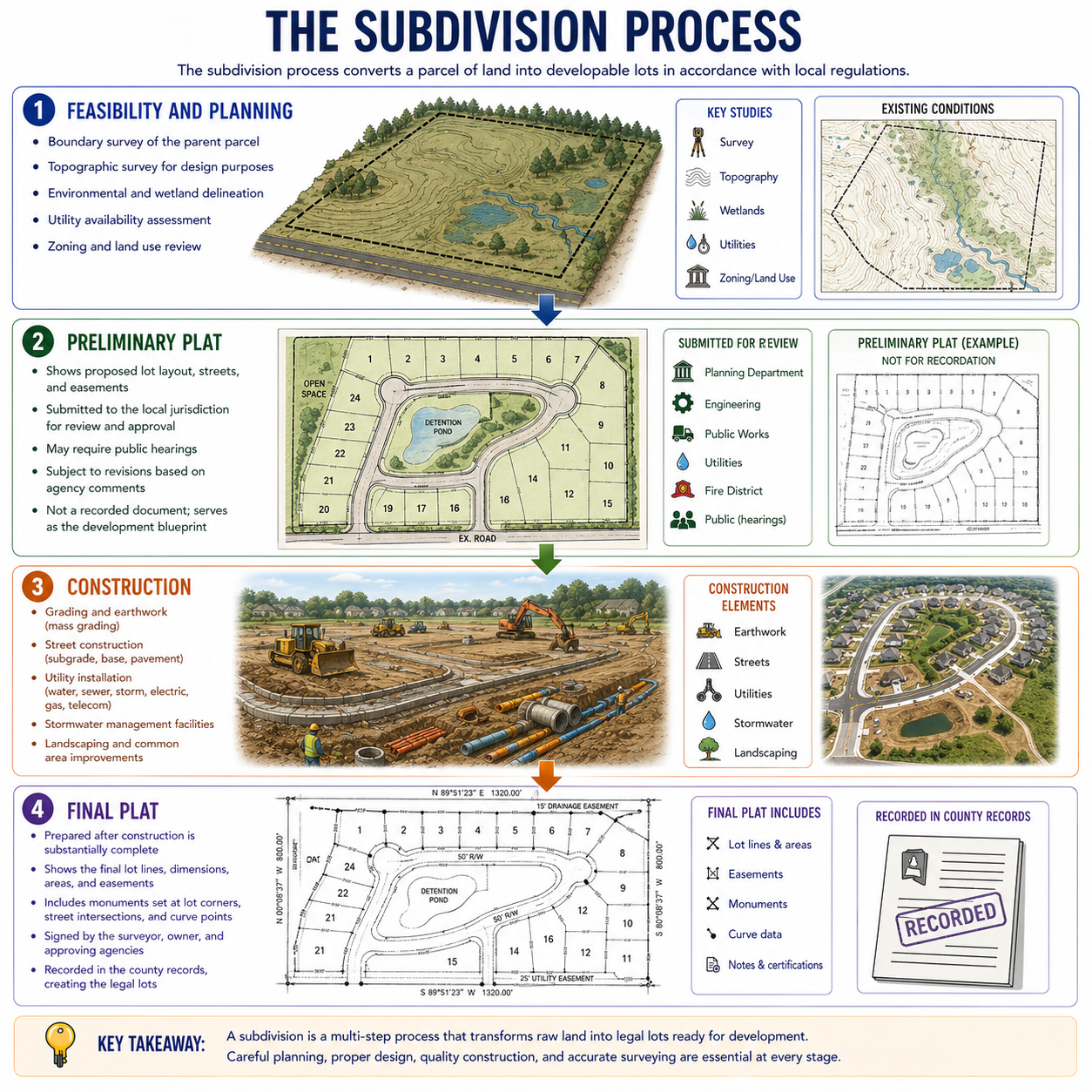 Figure FS.1.9b — The subdivision process: feasibility & planning → preliminary plat → construction → final plat (recorded)