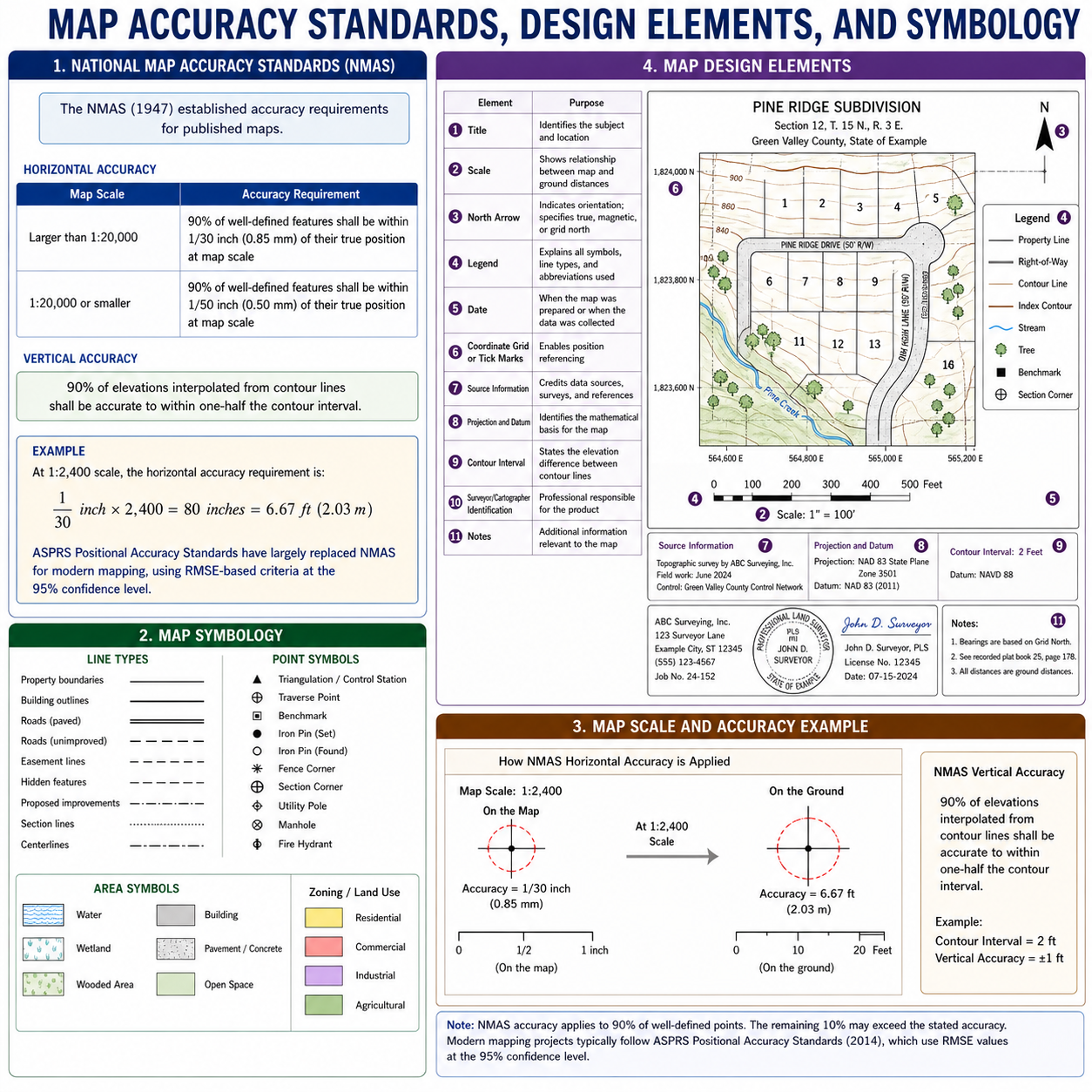 Figure FS.2.1c — NMAS accuracy standards (legacy) and ASPRS RMSE-based criteria; map design elements; standard map symbology