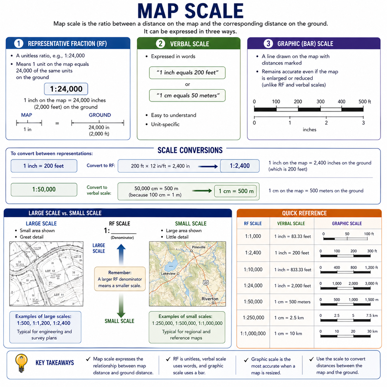 Figure FS.2.1b — Map scale: representative fraction, verbal, and graphic forms; scale conversions; large vs. small scale