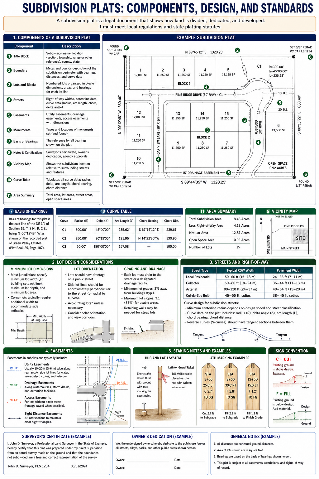 Figure FS.2.3b — Subdivision plat components: title block, boundary, lots, streets, easements, monuments, basis of bearings, curve table, area summary; lot design considerations; staking notation