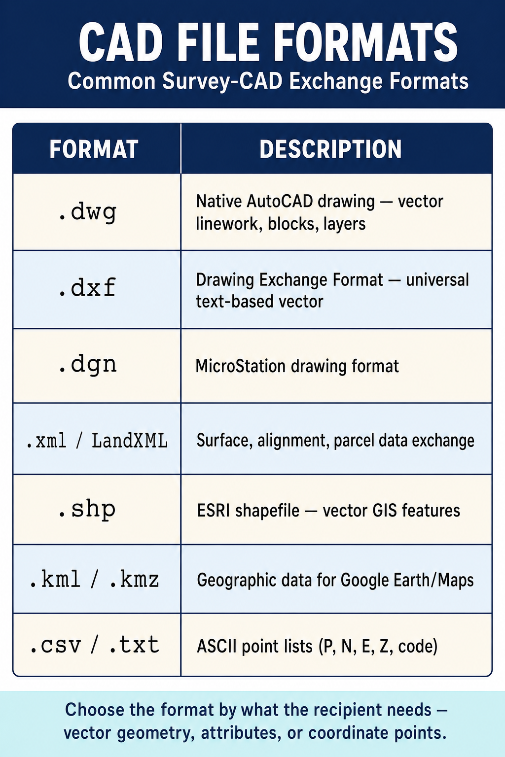Figure FS.2.4d — Common CAD/GIS file formats and uses