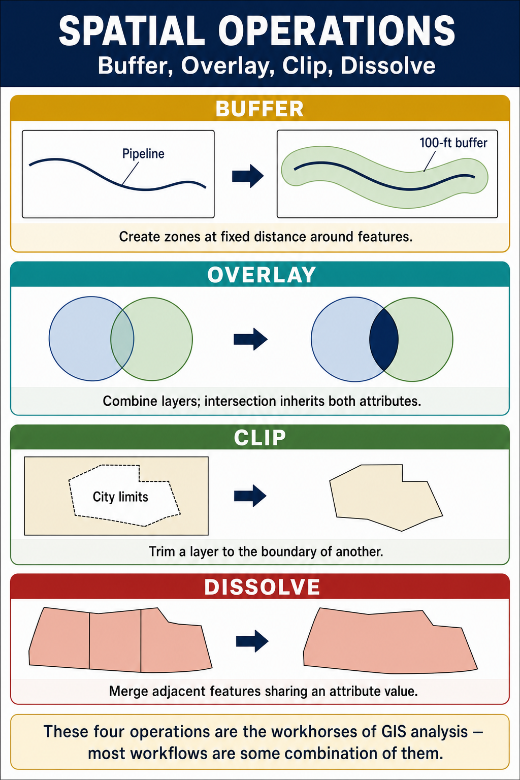 Figure FS.2.5d — Buffer / Overlay / Clip / Dissolve operations