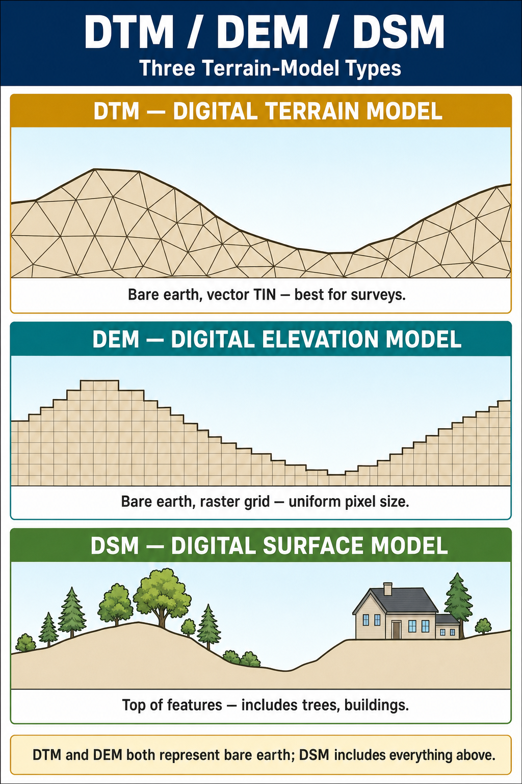 Figure FS.2.6a — DTM vs. DEM vs. DSM: bare earth vs. raster vs. surface above ground.