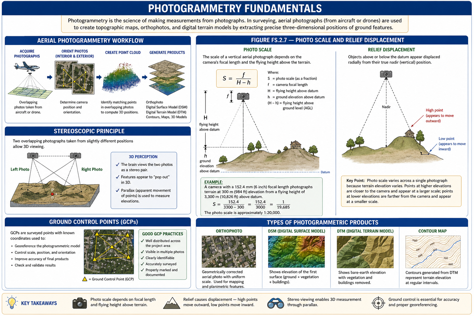 Figure FS.2.7 — Photogrammetry fundamentals: aerial workflow (acquire → orient → extract DSM/DTM → generate products); photo scale; relief displacement; stereoscopic principle; ground control
