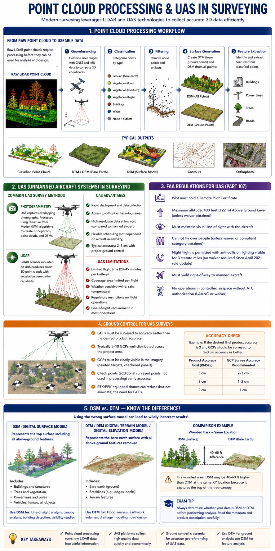 Figure FS.2.8c — Point cloud processing & UAS in surveying: from raw cloud to usable data; UAS classification; FAA Part 107; ground control for UAS; DSM vs DTM