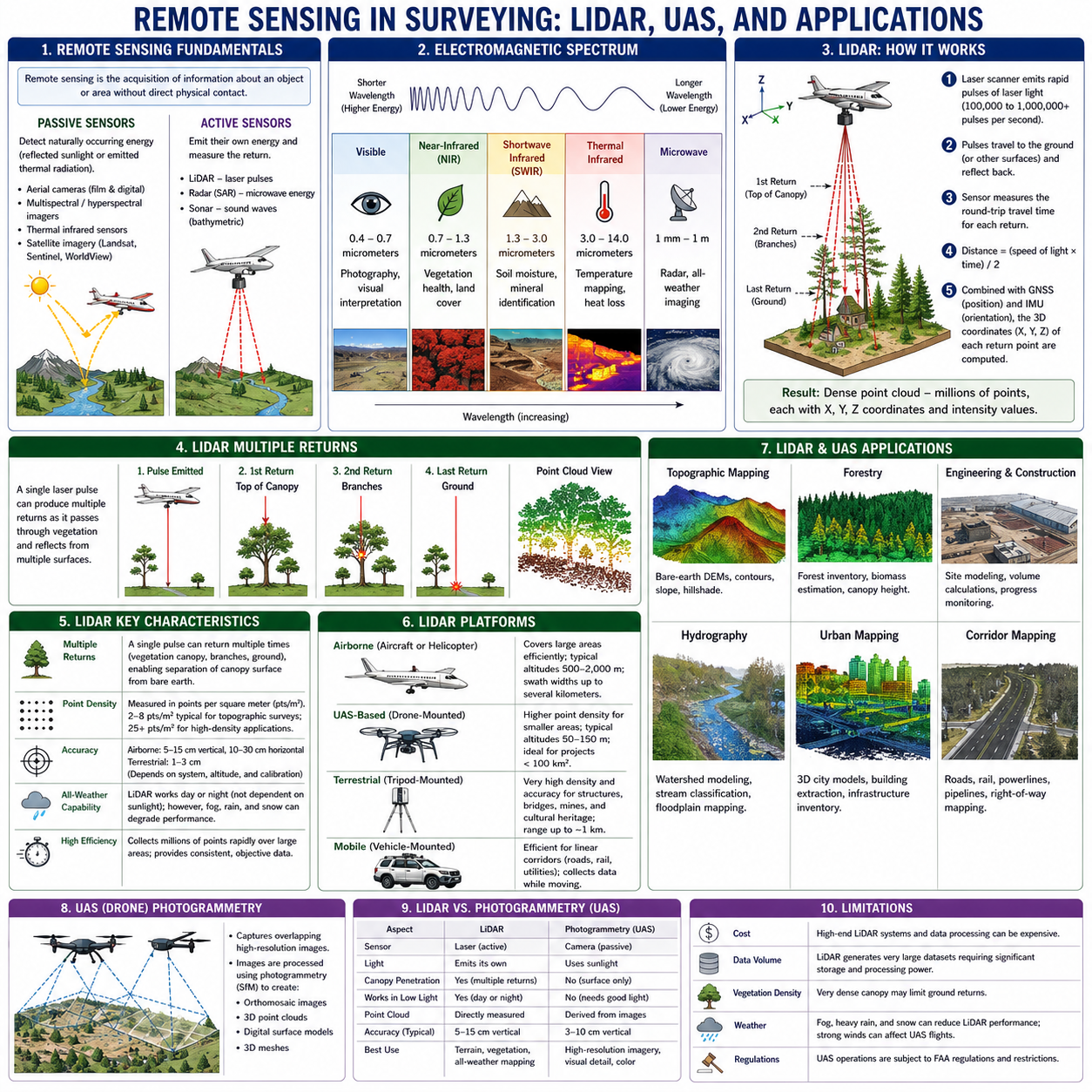 Figure FS.2.8 — Remote sensing in surveying: passive vs. active sensors, EM spectrum, LiDAR mechanism with multiple returns, LiDAR platforms, UAS photogrammetry, applications, and limitations