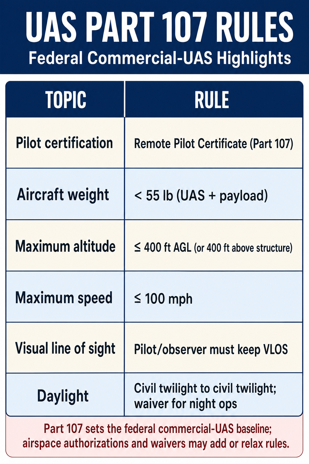 Figure FS.2.8f — Federal UAS rules at a glance (Part 107 highlights).