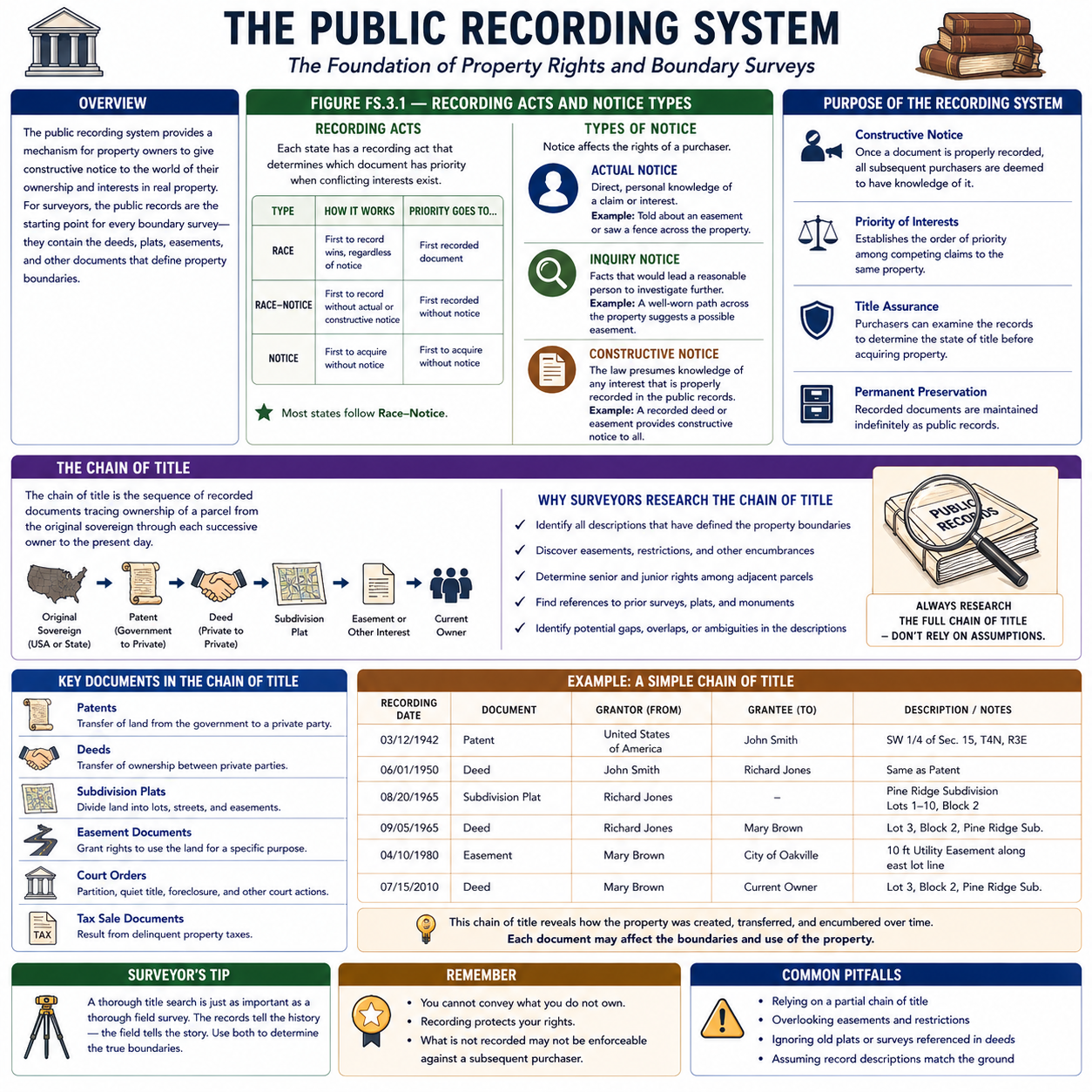 Figure FS.3.1 — The public recording system: recording acts (race, notice, race-notice), types of notice (actual, inquiry, constructive), purpose, and chain of title