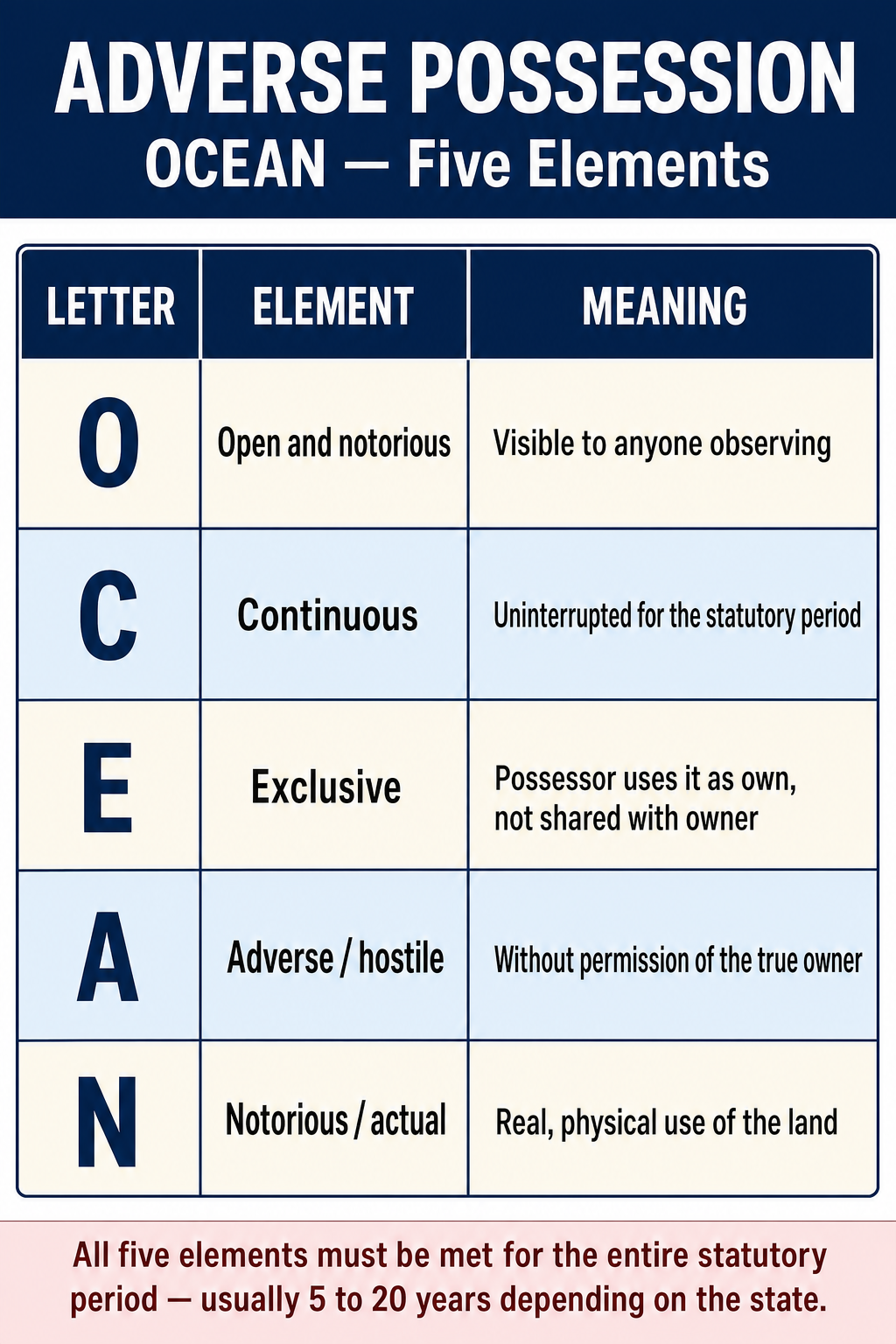Figure FS.3.3 — Five elements of adverse possession: OCEAN.