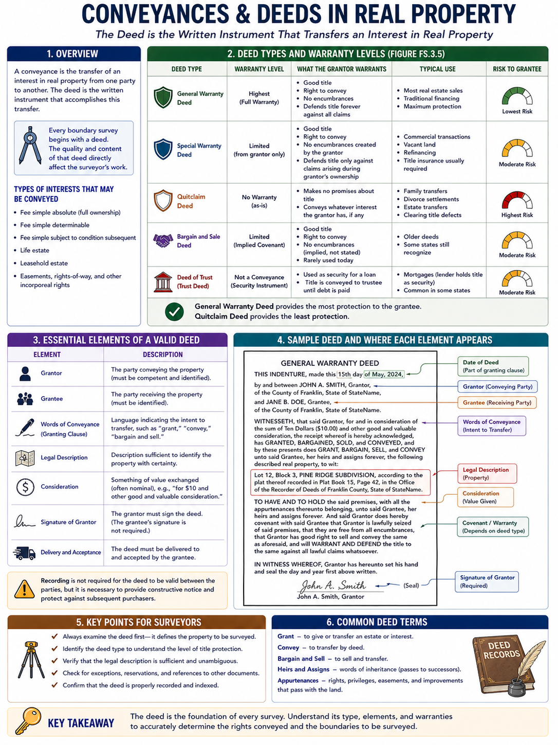 Figure FS.3.5 — Conveyances & deeds in real property: deed types & warranty levels with grantee-risk gradient, essential elements of a valid deed, sample deed walkthrough, common deed terms