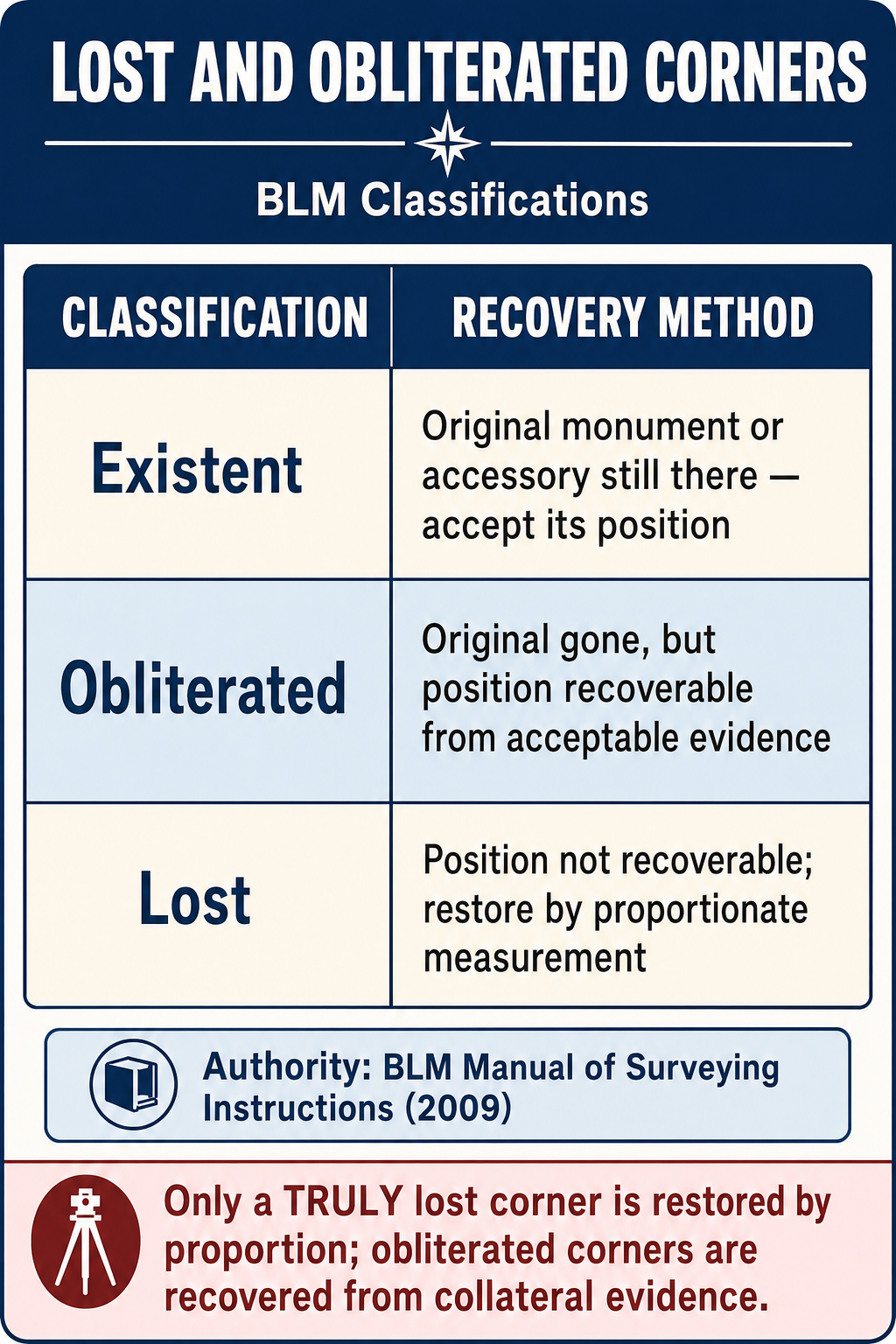 Figure FS.3.7c — Existent / Obliterated / Lost corner classification