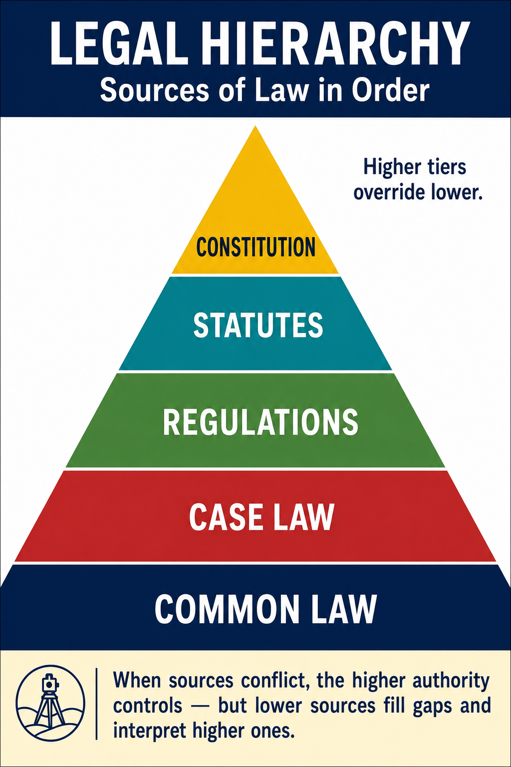 Figure FS.3.9 — Legal authority: Constitution > Statutes > Regulations > Case Law > Common Law.