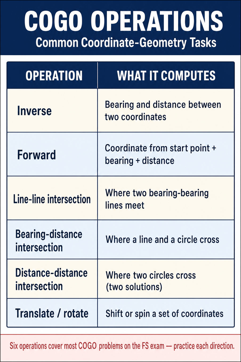 Figure FS.4.1d — Six core COGO operations