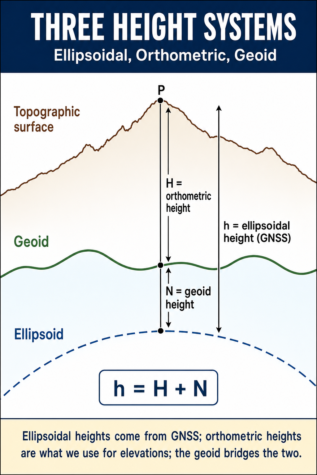Figure FS.4.2d — Topographic / geoid / ellipsoid surfaces