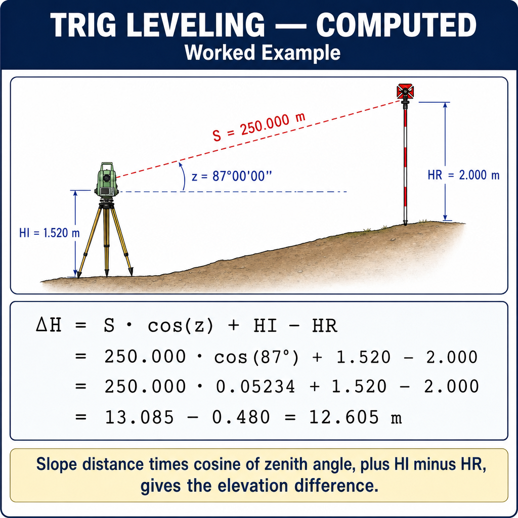 Figure FS.4.2e — Trig leveling: ΔH = S·cos(z) + HI − HR