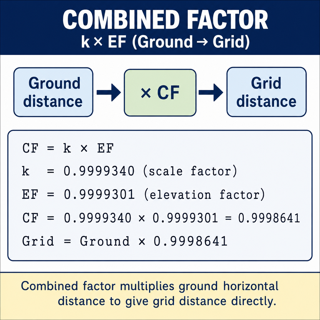 Figure FS.4.6b — Combined factor = scale factor × elevation factor