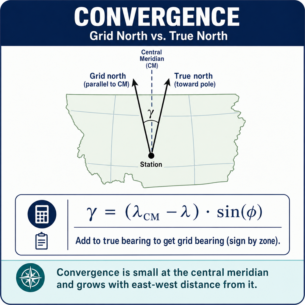 Figure FS.4.6c — Grid convergence γ = (λ_CM − λ)·sin(φ)