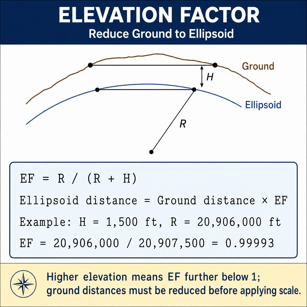 Figure FS.4.6c — Elevation factor: scale ground to ellipsoid by R/(R+H).