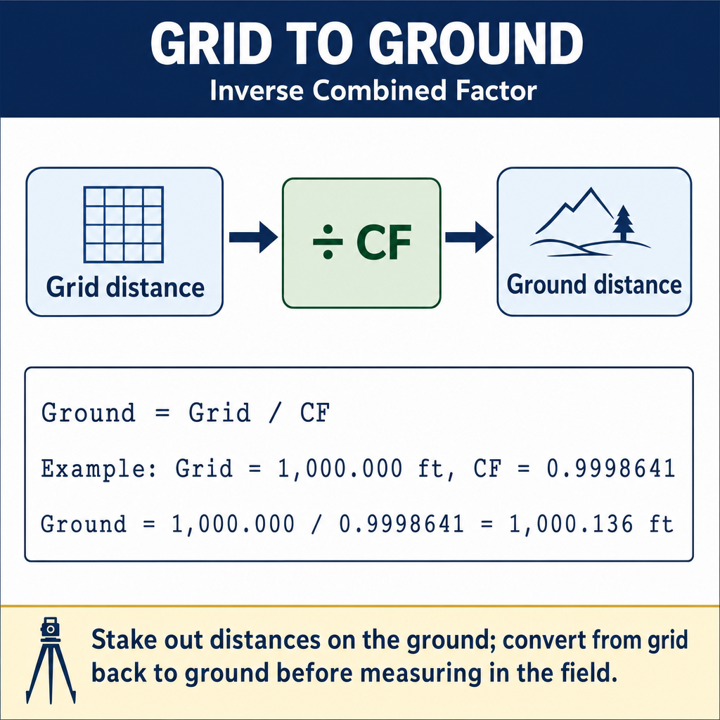 Figure FS.4.6d — Ground = Grid / CF (for stake-out)
