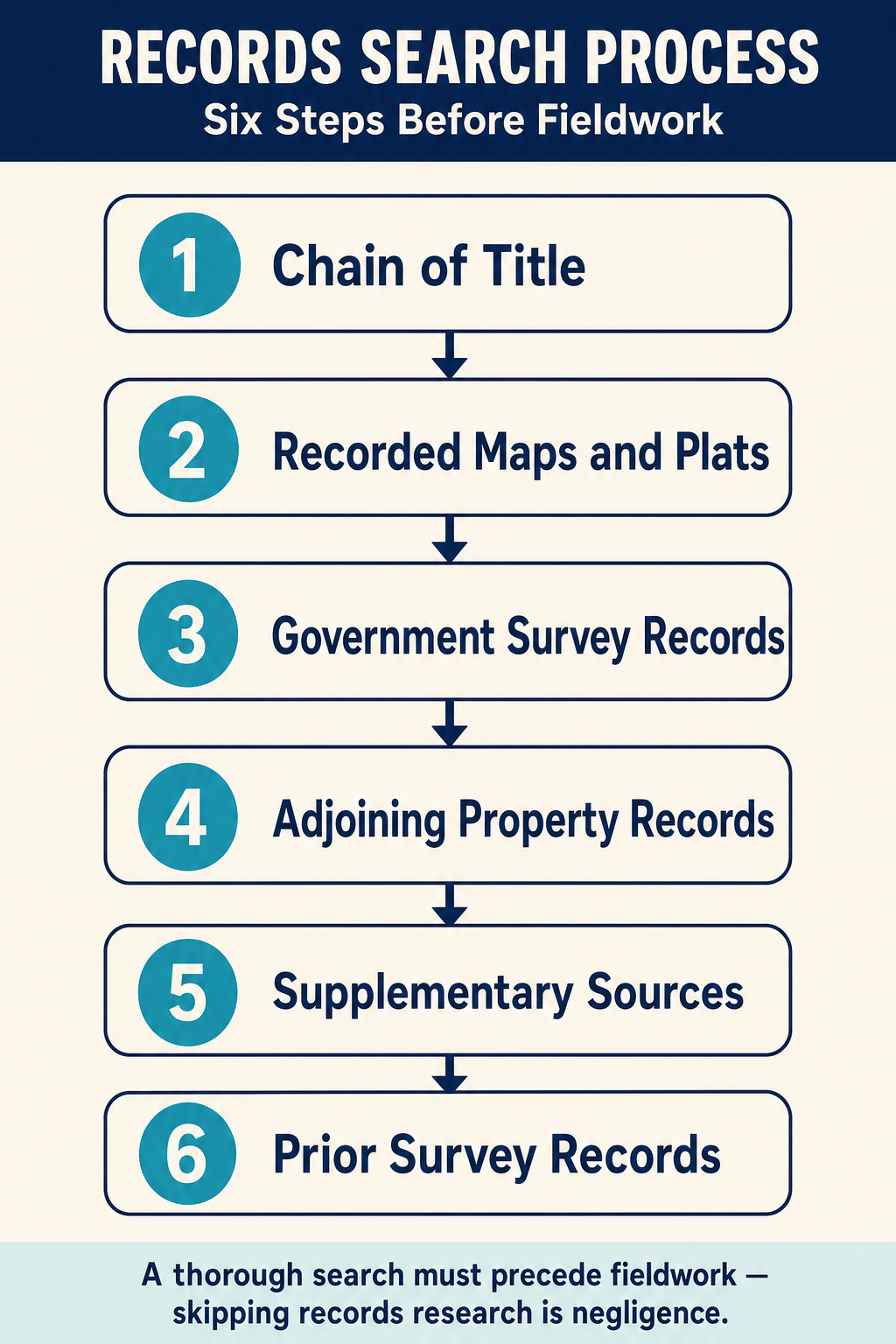 Figure PS.1.17 — Six-step records search process