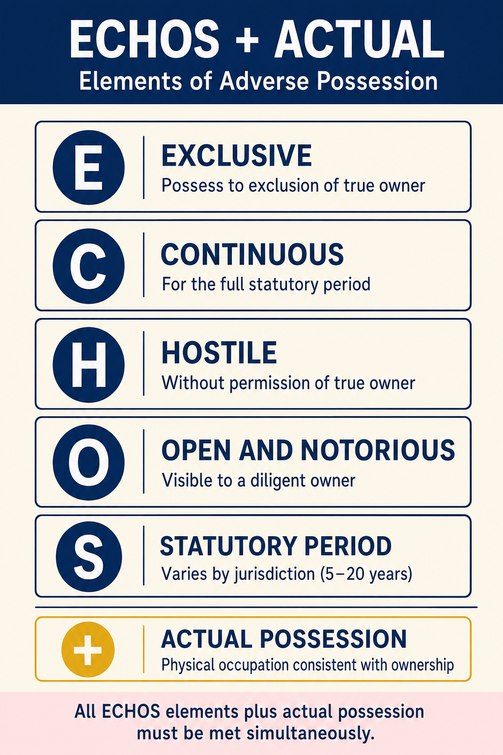 Figure PS.1.27 — ECHOS + Actual mnemonic for adverse possession