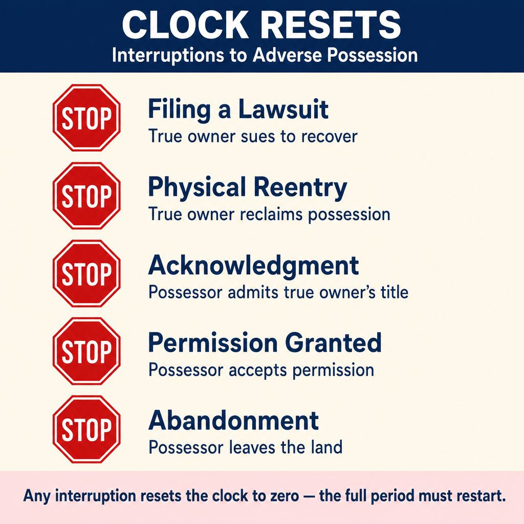 Figure PS.1.30 — Five interruption types reset adverse-possession clock