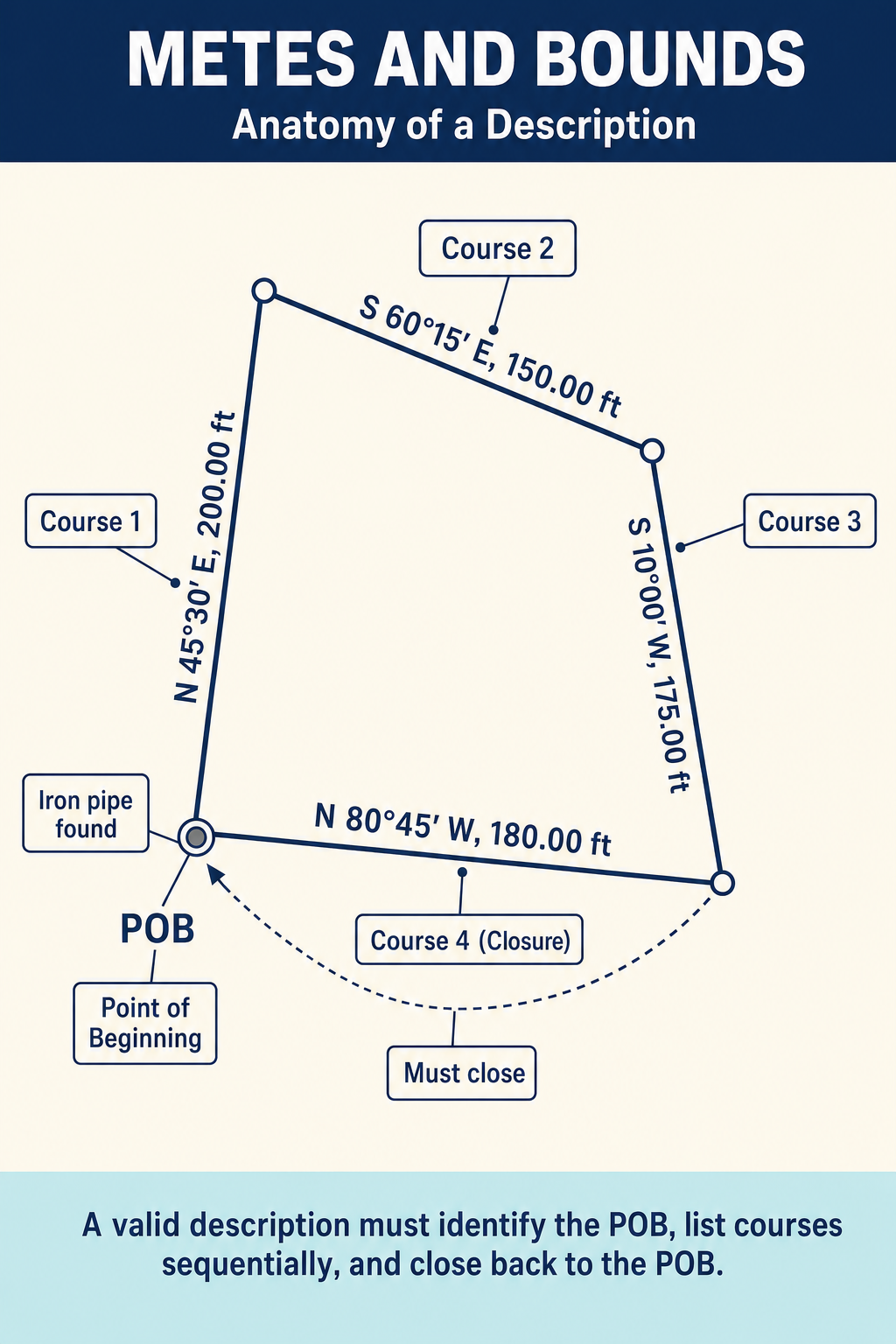Survey Bible Test Prep | Land Surveying Exam Prep & Resources