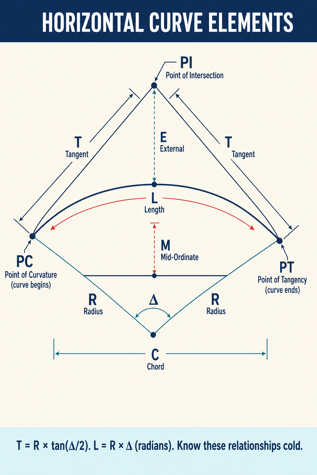 Figure PS.2.29 — Horizontal curve elements diagram