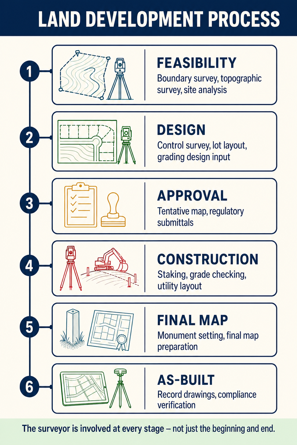 Figure PS.2.34 — Six-phase land development process